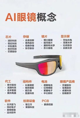 AI智能眼鏡遇難點(diǎn)？覆蓋一頁(yè)價(jià)值云圖為你勾勒全域核心力量！